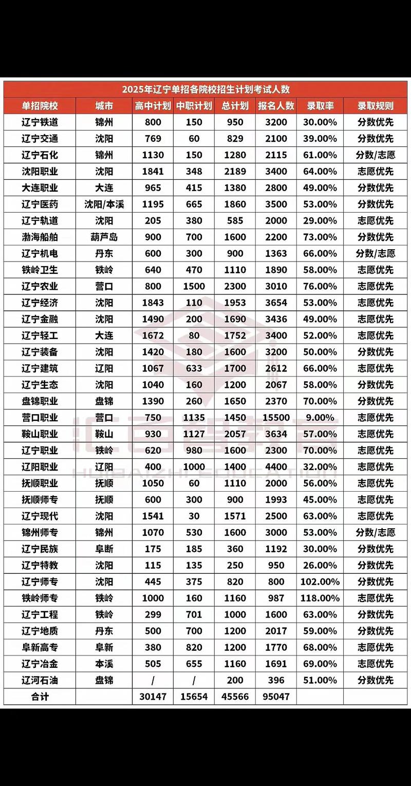 辽宁2025校招何时启动？有哪些岗位？-图2
