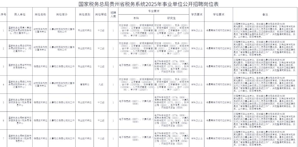 2025贵州事业单位何时报名?-图1 2025贵州事业单位何时报名?-图1
