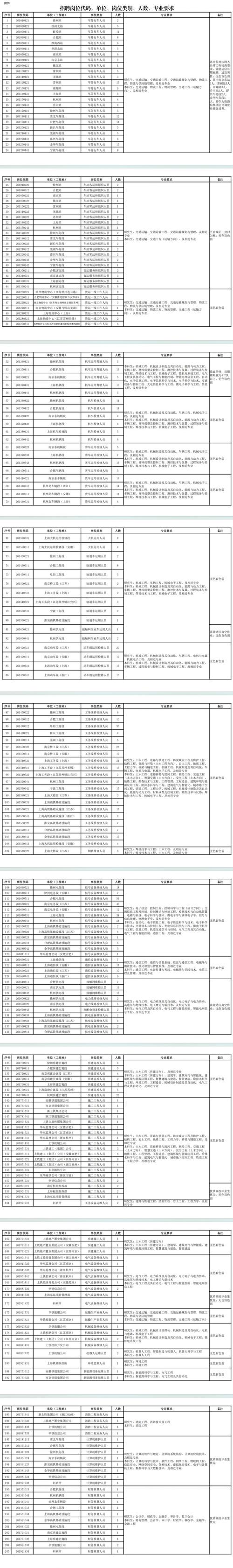 上海铁路校园招聘127人，有何具体要求？-图2