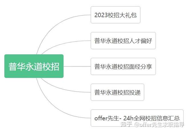 普华永道校园招聘有哪些职务?-图3 普华永道校园招聘有哪些职务?-图3