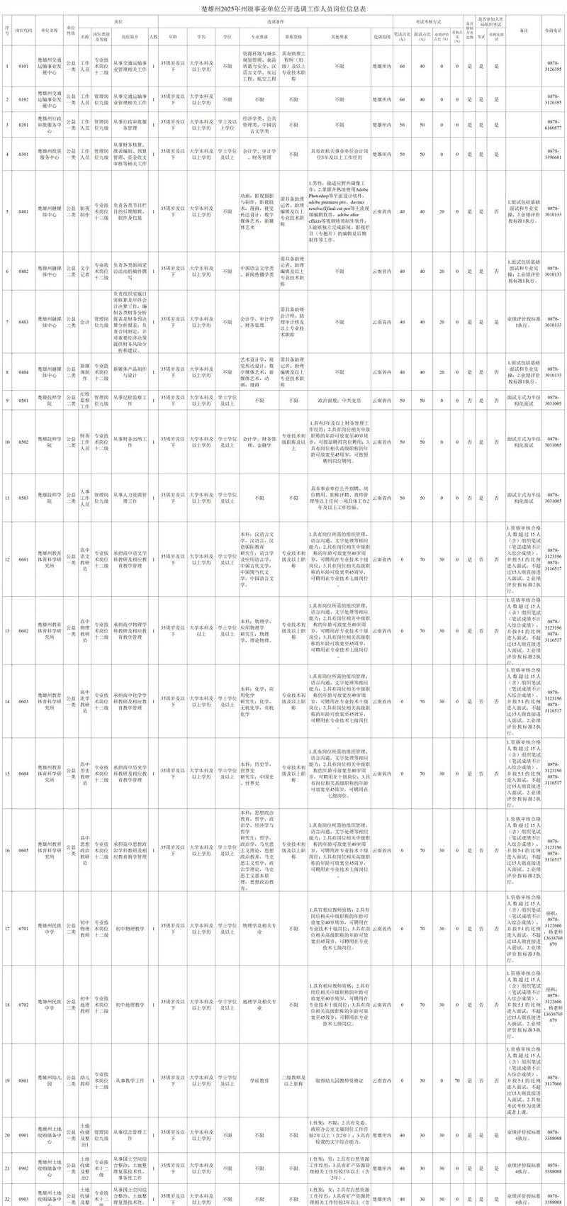 2025楚雄事业单位何时报名？-图1