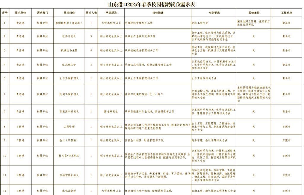 2025山东校招何时启动?岗位有何新变化?-图1 2025山东校招何时启动?岗位有何新变化?-图1