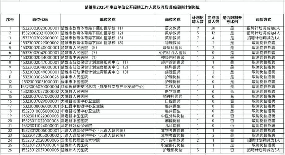 2025楚雄事业单位何时报名?-图2 2025楚雄事业单位何时报名?-图2