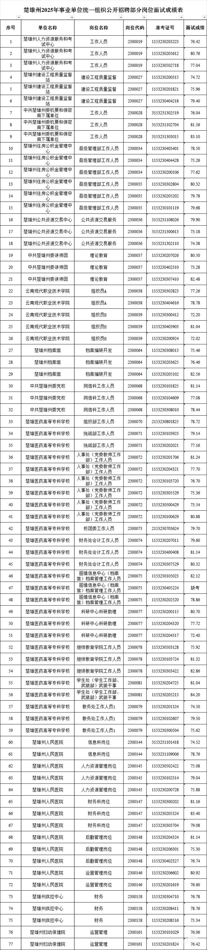 2025楚雄事业单位何时报名？-图1