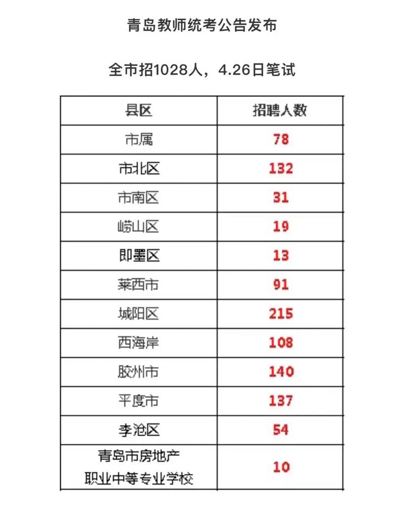 2025青岛教师招聘何时开始?-图3 2025青岛教师招聘何时开始?-图3