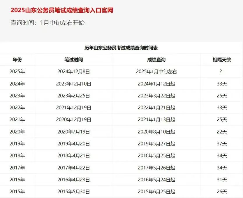 山东事业单位成绩何时可查?-图2 山东事业单位成绩何时可查?-图2