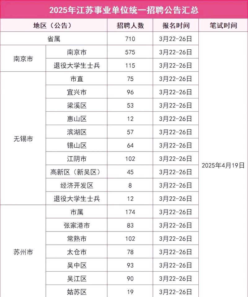 2025江苏事业单位招考有何新变化？-图1
