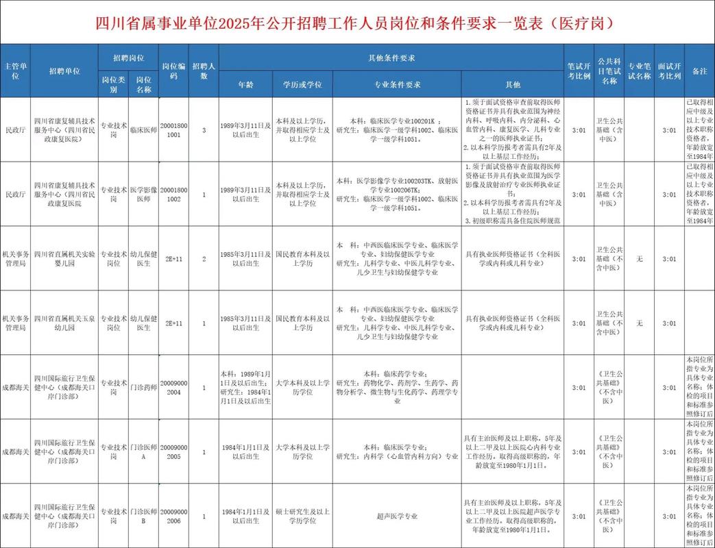 四川事业单位有哪些岗位?-图2 四川事业单位有哪些岗位?-图2