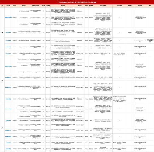 广州市事业单位招聘公示，哪些岗位在招？-图2