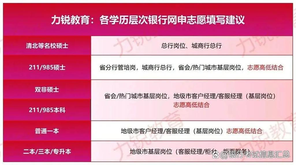 银行校招学历门槛到底有多高？-图1