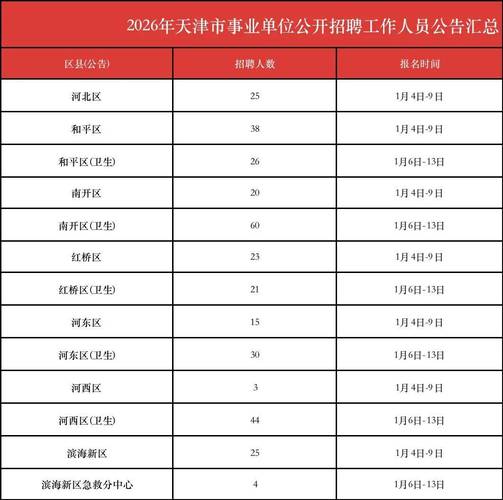 市事业单位公开招聘，何时报名？-图1