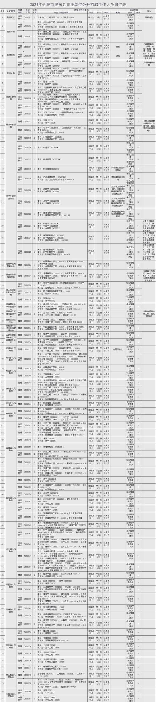 2025肥东事业单位何时招考？-图2